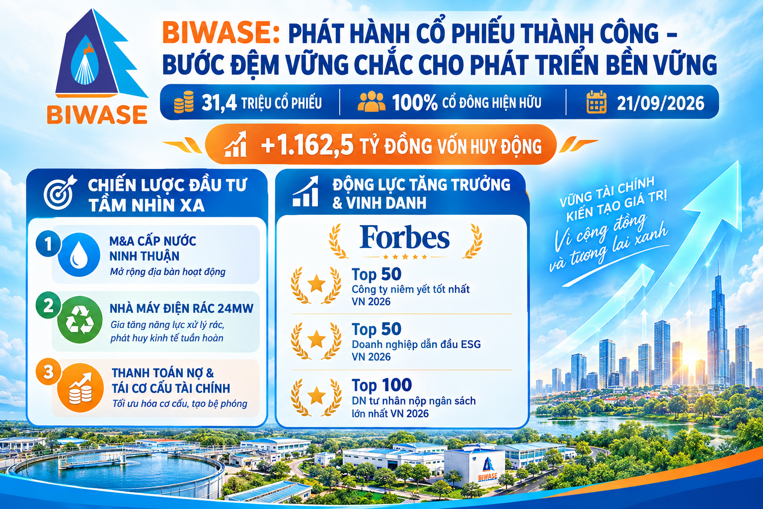 BIWASE SUCCESSFULLY ISSUES 31.4 MILLION SHARES TO EXISTING SHAREHOLDERS